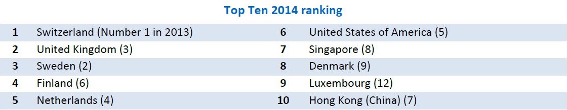 top ten 2013 rankings